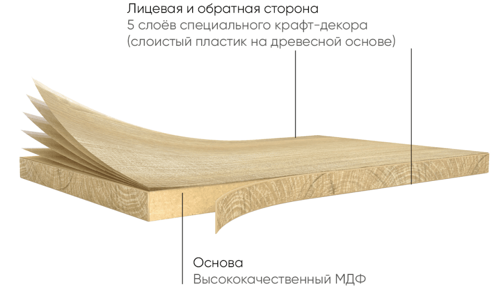 Строение MDF-плиты Eterno Synchro с двусторонним HPL-покрытием